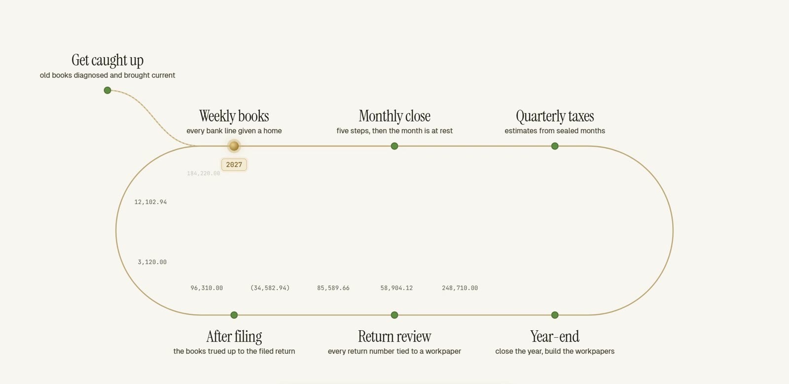 The year drawn as a loop of stages, from the weekly books to after filing.